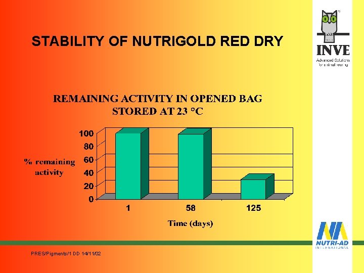 STABILITY OF NUTRIGOLD RED DRY PRES/Pigments/1 DD 14/11/02 