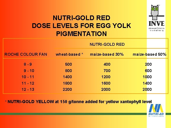 NUTRI-GOLD RED DOSE LEVELS FOR EGG YOLK PIGMENTATION NUTRI-GOLD RED ROCHE COLOUR FAN wheat-based