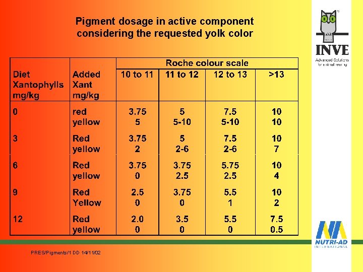 Pigment dosage in active component considering the requested yolk color PRES/Pigments/1 DD 14/11/02 