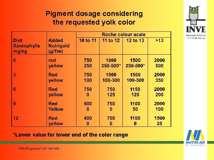 Pigment dosage considering the requested yolk color *Lower value for lower end of the