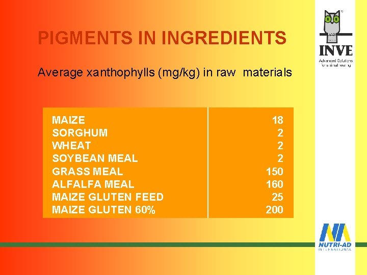 PIGMENTS IN INGREDIENTS Average xanthophylls (mg/kg) in raw materials MAIZE SORGHUM WHEAT SOYBEAN MEAL