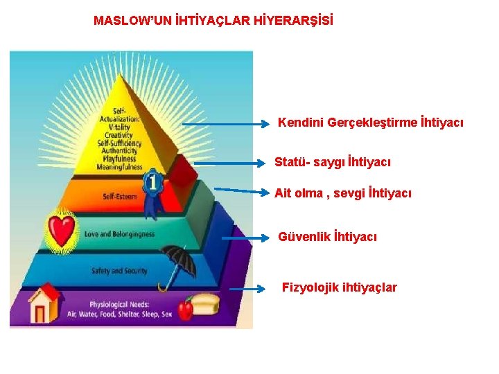 MASLOW’UN İHTİYAÇLAR HİYERARŞİSİ Kendini Gerçekleştirme İhtiyacı Statü- saygı İhtiyacı Ait olma , sevgi İhtiyacı