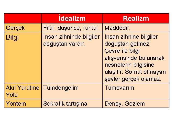 İdealizm Gerçek Realizm Fikir, düşünce, ruhtur. Maddedir. İnsan zihninde bilgiler İnsan zihnine bilgiler Bilgi