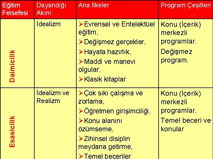 Dayandığı Akım Ana İlkeler Program Çeşitleri İdealizm ØEvrensel ve Entelektüel eğitim, ØDeğişmez gerçekler, ØHayata