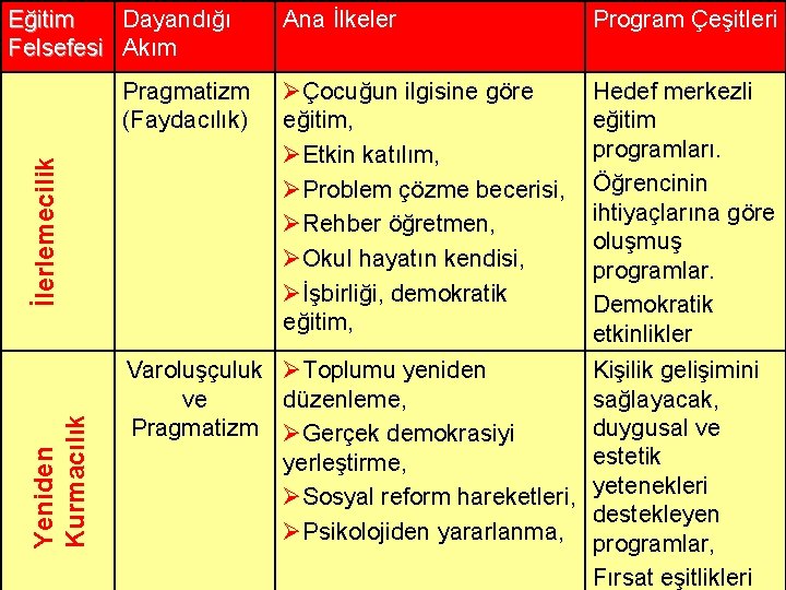 Eğitim Dayandığı Felsefesi Akım Yeniden Kurmacılık İlerlemecilik Pragmatizm (Faydacılık) Ana İlkeler Program Çeşitleri ØÇocuğun