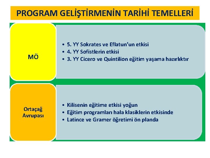 PROGRAM GELİŞTİRMENİN TARİHİ TEMELLERİ MÖ Ortaçağ Avrupası • 5. YY Sokrates ve Eflatun’un etkisi