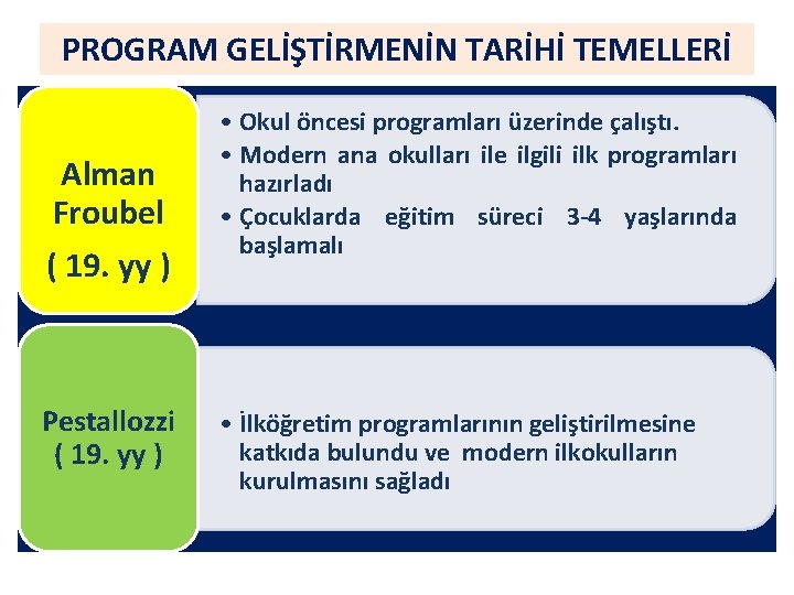 PROGRAM GELİŞTİRMENİN TARİHİ TEMELLERİ Alman Froubel ( 19. yy ) Pestallozzi ( 19. yy