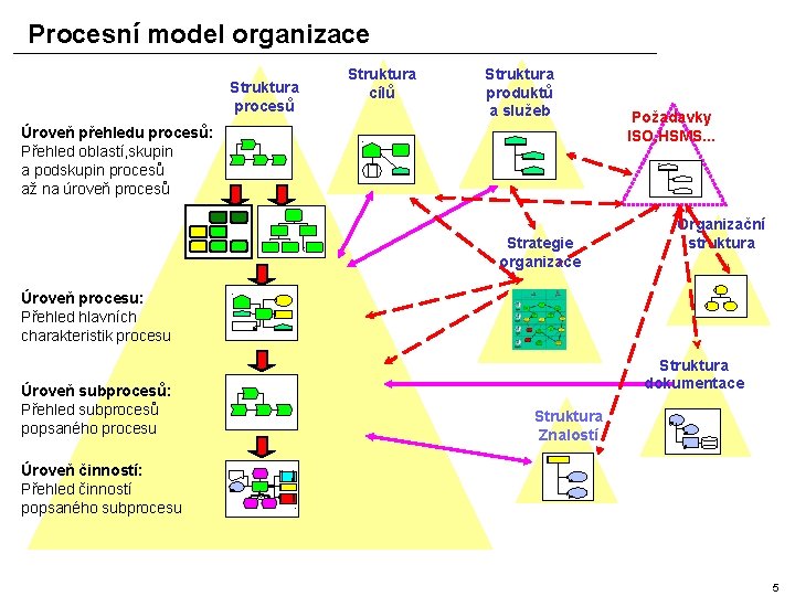 Procesní model organizace Struktura procesů Struktura cílů Struktura produktů a služeb Úroveň přehledu procesů: