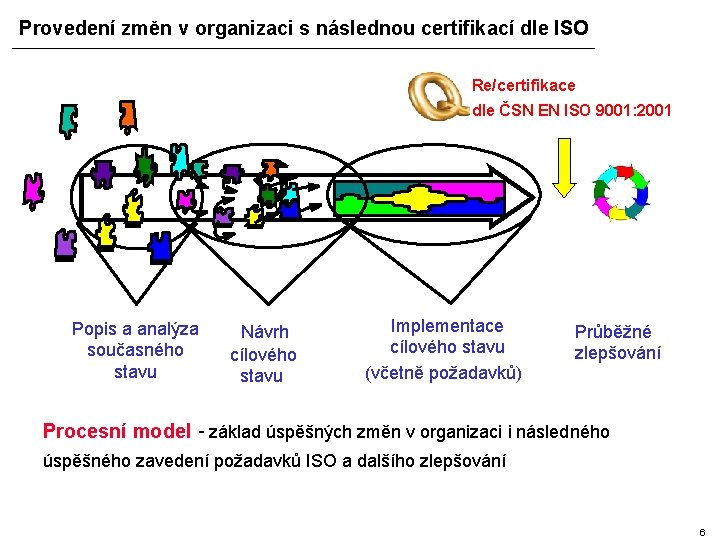 Provedení změn v organizaci s následnou certifikací dle ISO Re/certifikace dle ČSN EN ISO