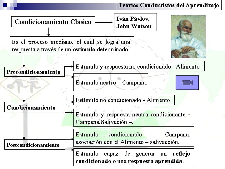 Teorías Conductistas del Aprendizaje Condicionamiento Clásico Iván Pávlov. John Watson Es el proceso mediante