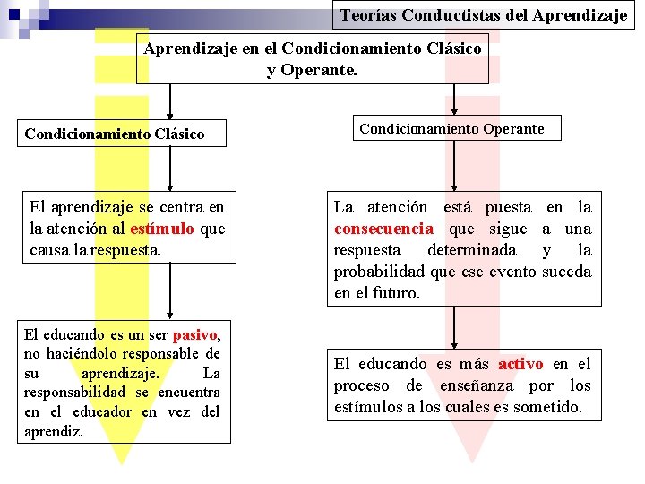 Teorías Conductistas del Aprendizaje en el Condicionamiento Clásico y Operante. Condicionamiento Clásico El aprendizaje