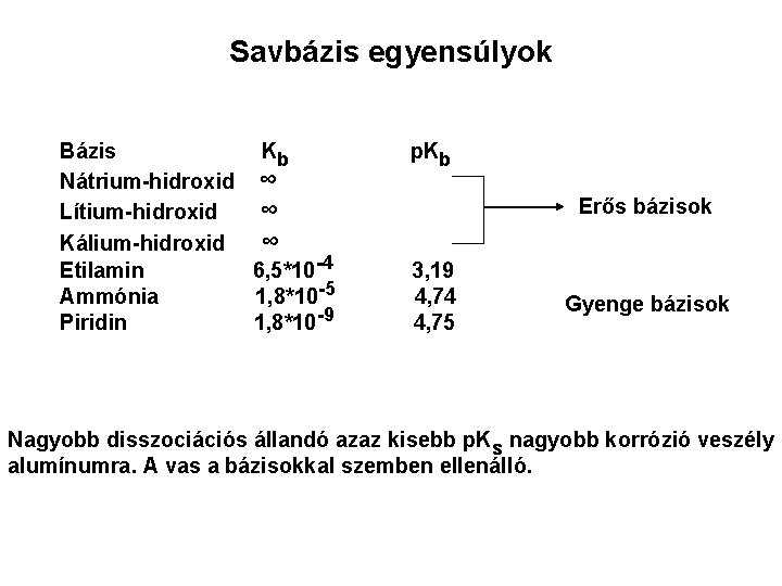 Savbázis egyensúlyok Bázis Kb Nátrium-hidroxid ∞ Lítium-hidroxid ∞ Kálium-hidroxid ∞ Etilamin 6, 5*10 -4