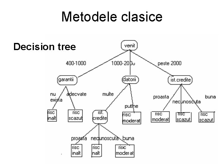 Metodele clasice Decision tree 