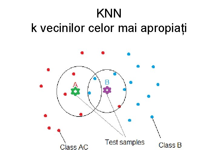 KNN k vecinilor celor mai apropiați 