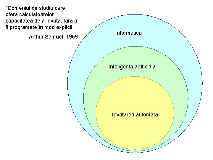 "Domeniul de studiu care oferă calculatoarelor capacitatea de a învăța, fără a fi programate