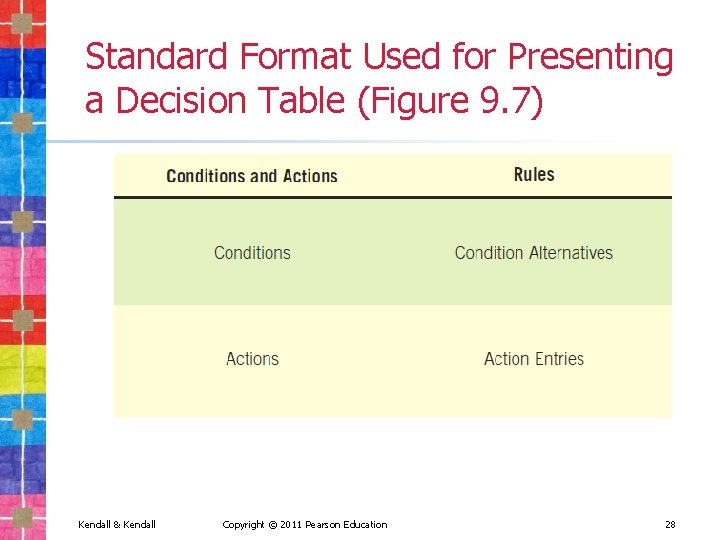 Standard Format Used for Presenting a Decision Table (Figure 9. 7) Kendall & Kendall