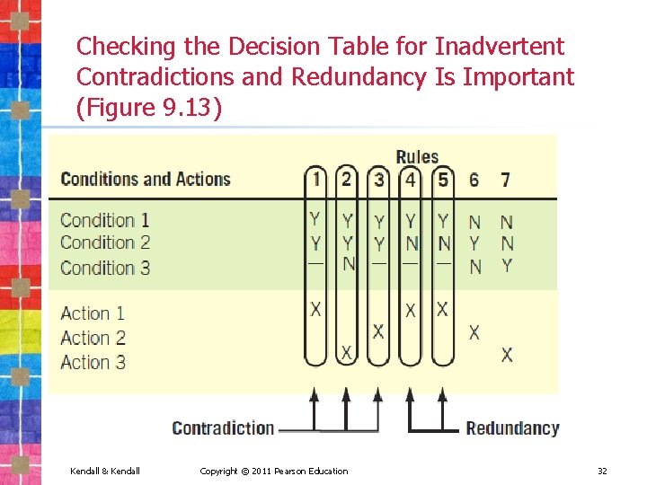 Checking the Decision Table for Inadvertent Contradictions and Redundancy Is Important (Figure 9. 13)