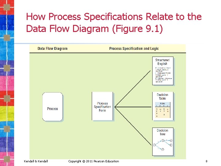 How Process Specifications Relate to the Data Flow Diagram (Figure 9. 1) Kendall &