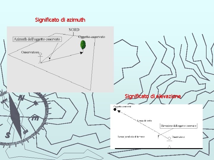 Significato di azimuth Significato di elevazione 