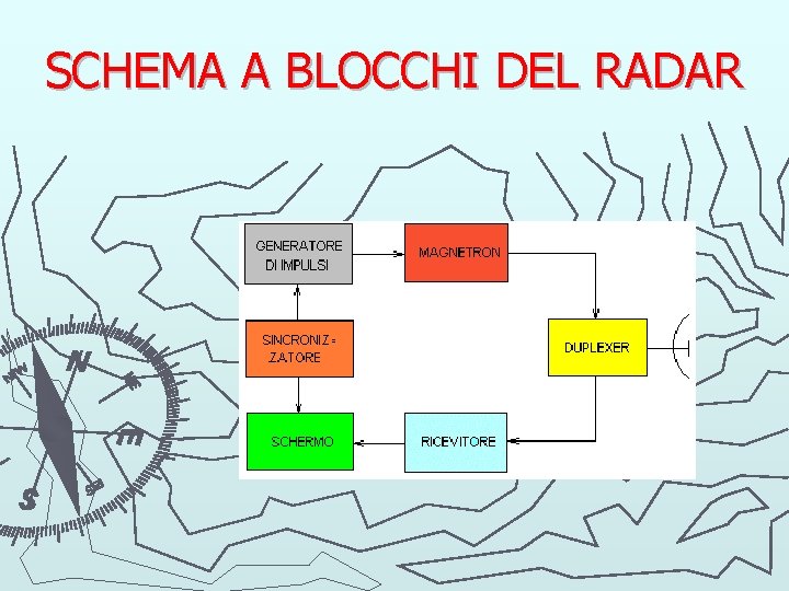 SCHEMA A BLOCCHI DEL RADAR 