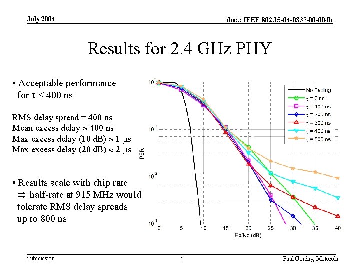 July 2004 doc. : IEEE 802. 15 -04 -0337 -00 -004 b Results for