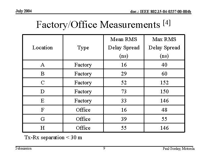 July 2004 doc. : IEEE 802. 15 -04 -0337 -00 -004 b Factory/Office Measurements