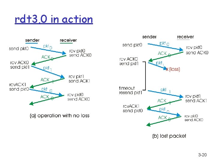Transport Layer Our goals r understand principles behind