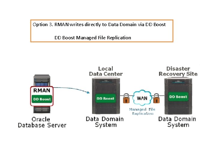 Option 3. RMAN writes directly to Data Domain via DD Boost Managed File Replication