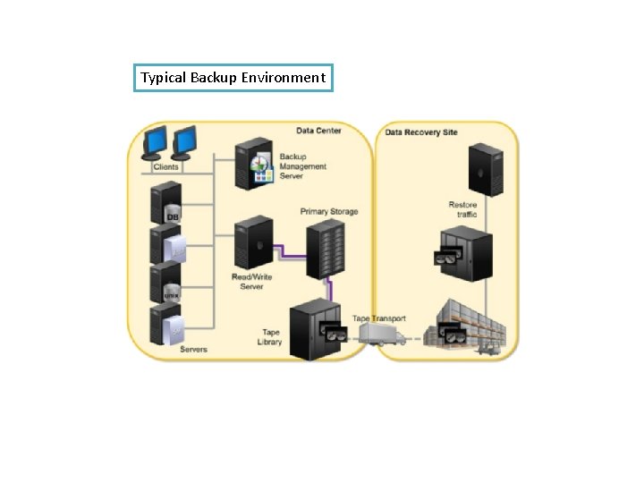Typical Backup Environment 