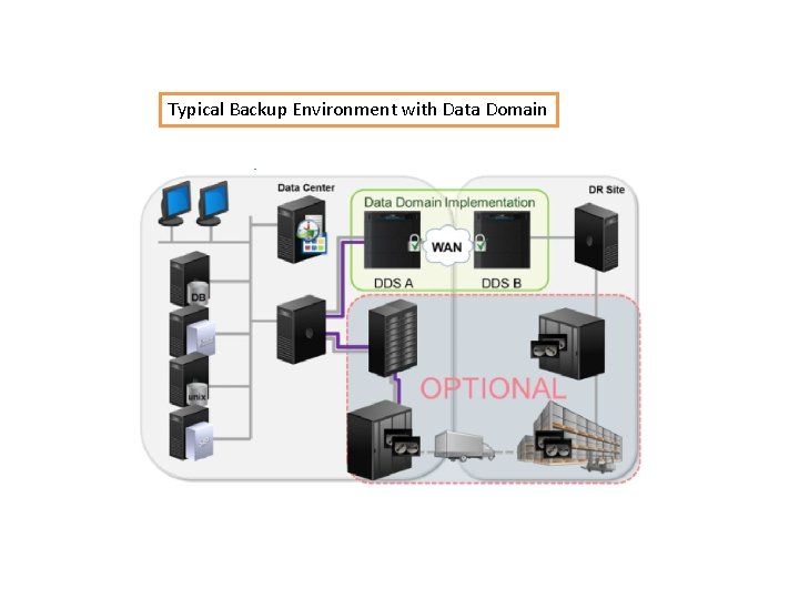 Typical Backup Environment with Data Domain 