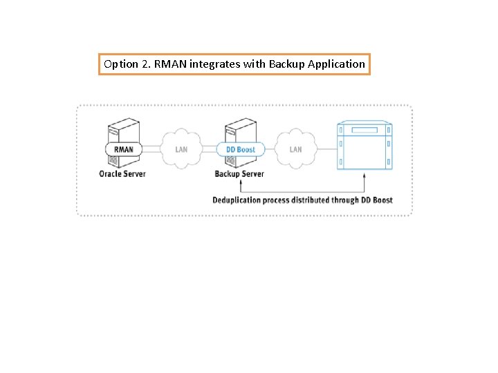 Option 2. RMAN integrates with Backup Application 