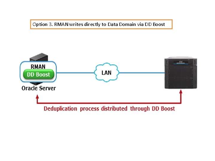 Option 3. RMAN writes directly to Data Domain via DD Boost 