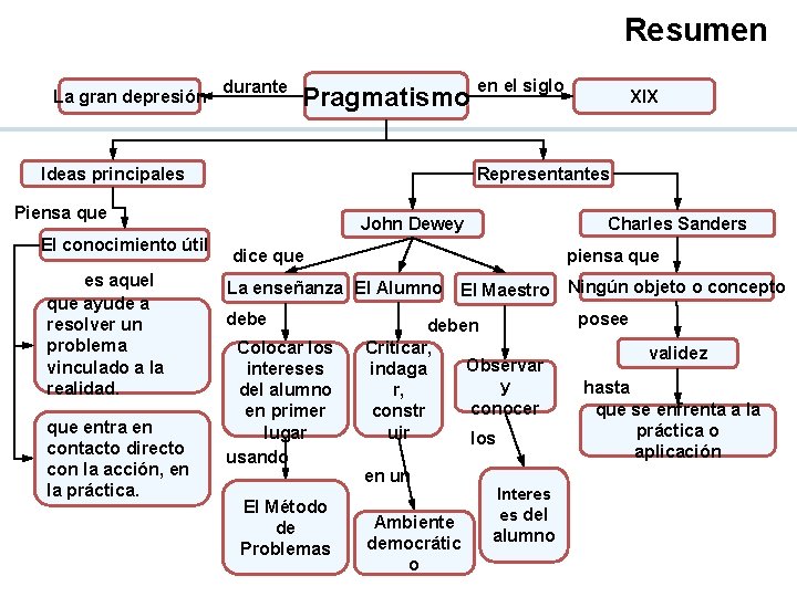Resumen La gran depresión durante Pragmatismo Piensa que es aquel que ayude a resolver