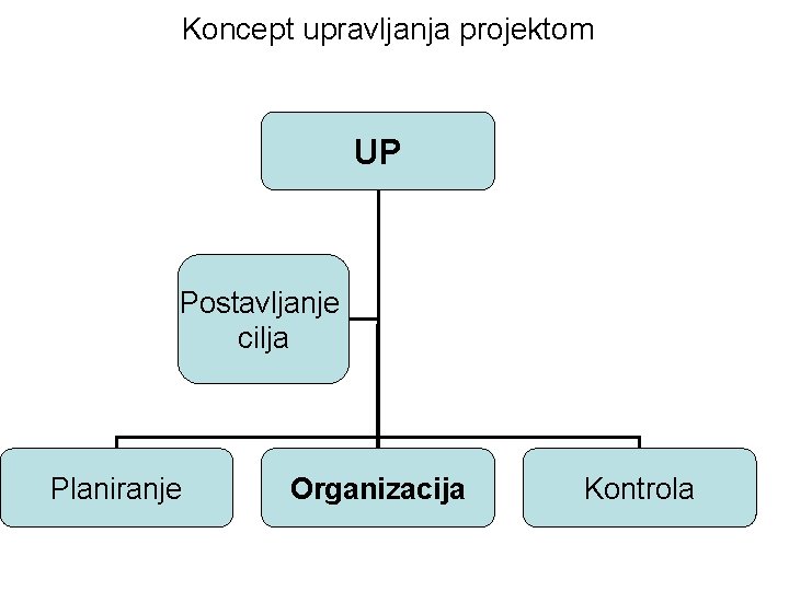 Koncept upravljanja projektom UP Postavljanje cilja Planiranje Organizacija Kontrola 