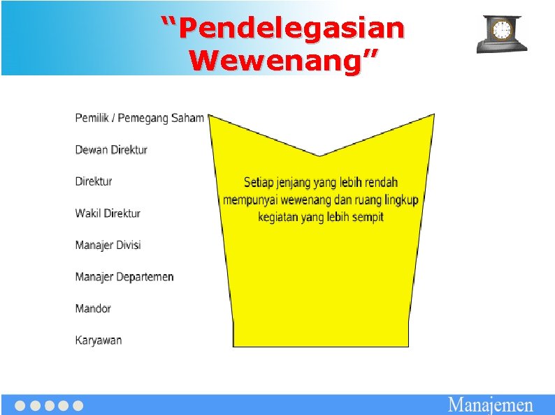 “Pendelegasian Wewenang” 