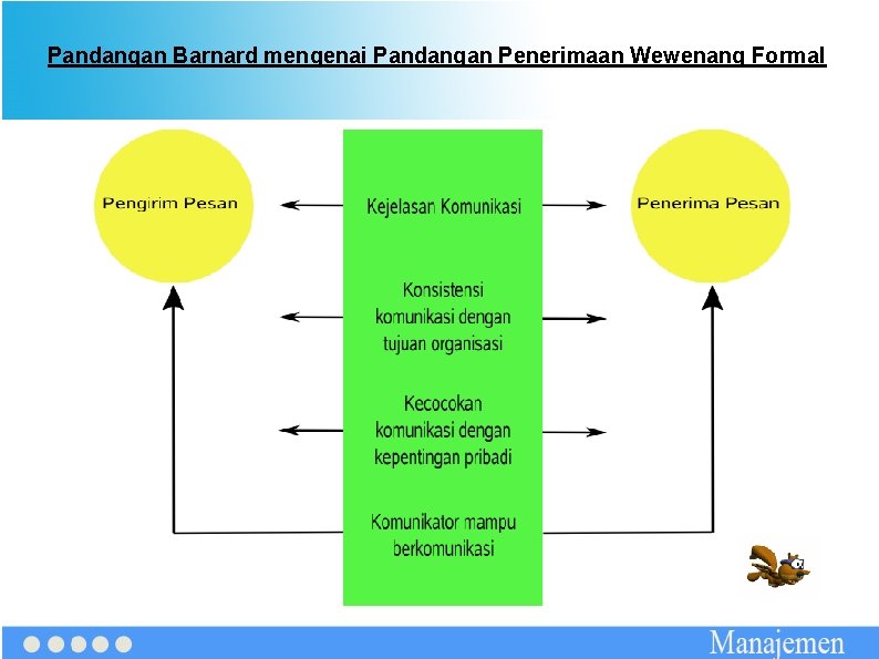 Pandangan Barnard mengenai Pandangan Penerimaan Wewenang Formal 