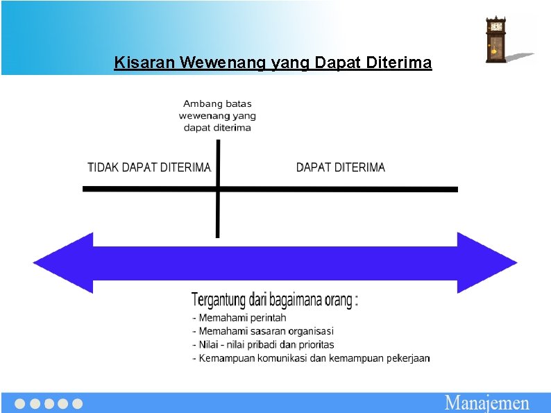 Kisaran Wewenang yang Dapat Diterima 