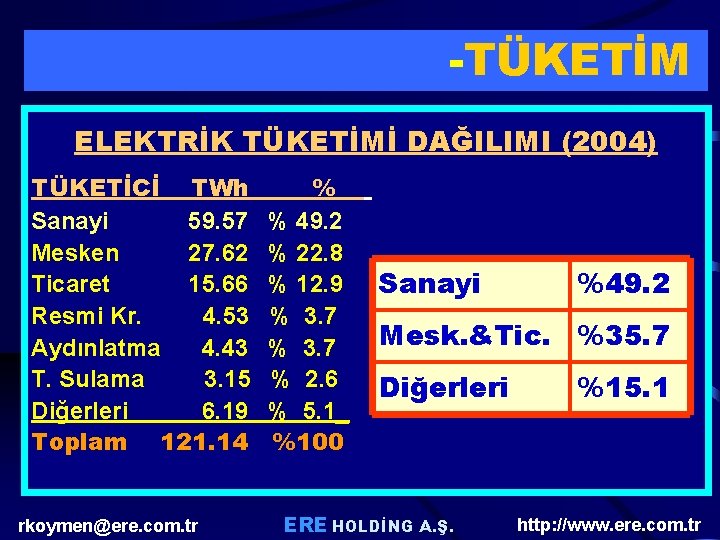 MEVCUT DURUM-TÜKETİM ELEKTRİK TÜKETİMİ DAĞILIMI (2004) TÜKETİCİ TWh %_ Sanayi 59. 57 % 49. MEVCUT DURUM-TÜKETİM ELEKTRİK TÜKETİMİ DAĞILIMI (2004) TÜKETİCİ TWh %_ Sanayi 59. 57 % 49.