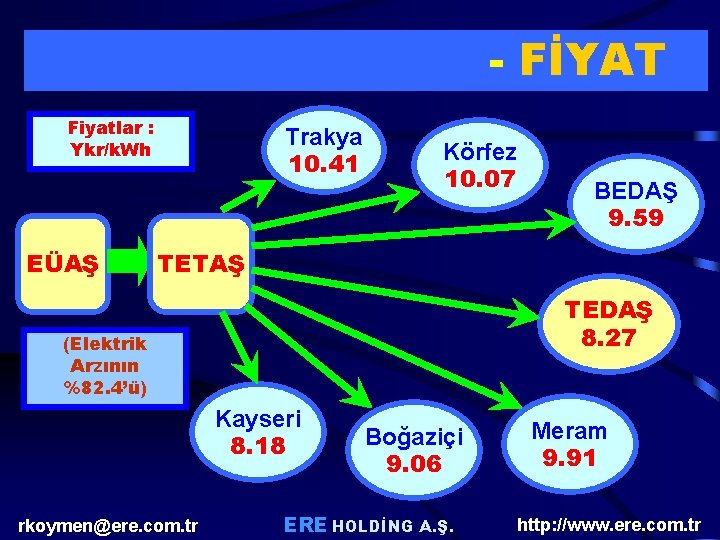 MEVCUT DURUM - FİYAT Fiyatlar : Ykr/k. Wh EÜAŞ Trakya 10. 41 Körfez 10. MEVCUT DURUM - FİYAT Fiyatlar : Ykr/k. Wh EÜAŞ Trakya 10. 41 Körfez 10.