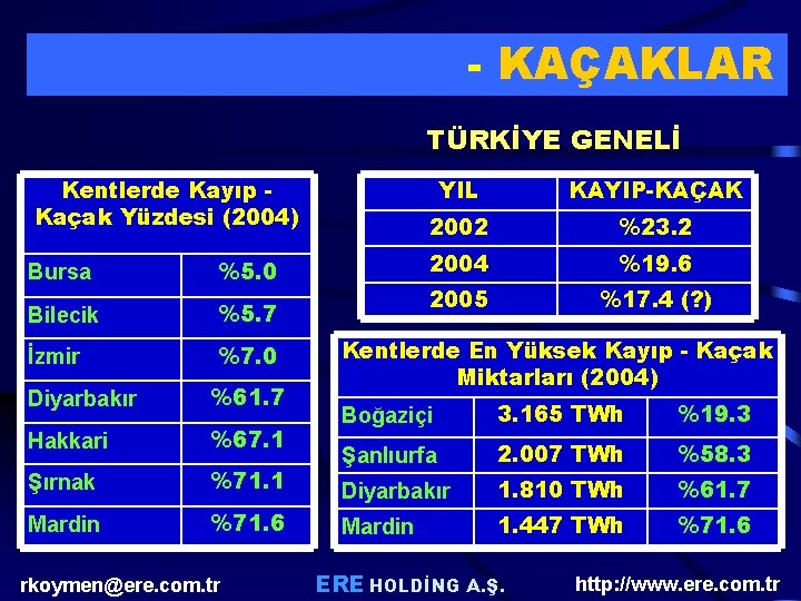 MEVCUT DURUM - KAÇAKLAR TÜRKİYE GENELİ Kentlerde Kayıp Kaçak Yüzdesi (2004) Bursa %5. 0 MEVCUT DURUM - KAÇAKLAR TÜRKİYE GENELİ Kentlerde Kayıp Kaçak Yüzdesi (2004) Bursa %5. 0