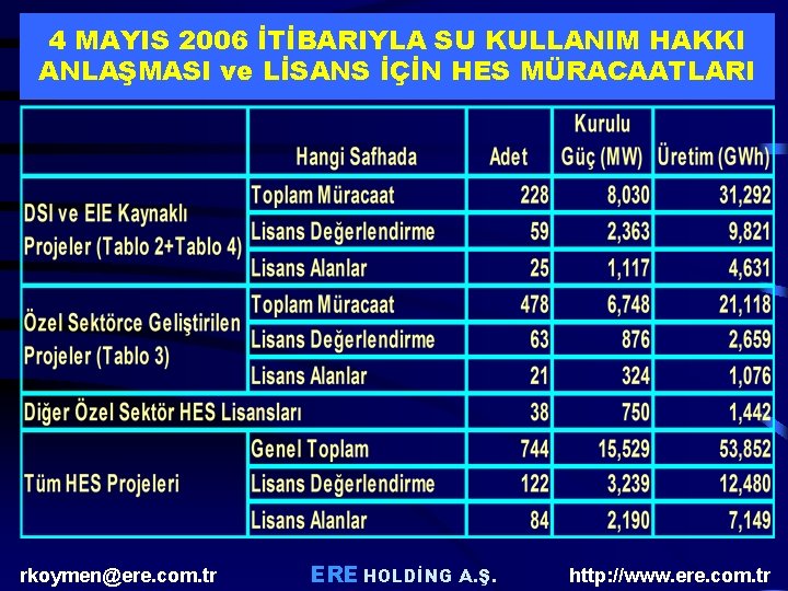 4 MAYIS 2006 İTİBARIYLA SU KULLANIM HAKKI ANLAŞMASI ve LİSANS İÇİN HES MÜRACAATLARI rkoymen@ere. 4 MAYIS 2006 İTİBARIYLA SU KULLANIM HAKKI ANLAŞMASI ve LİSANS İÇİN HES MÜRACAATLARI rkoymen@ere.