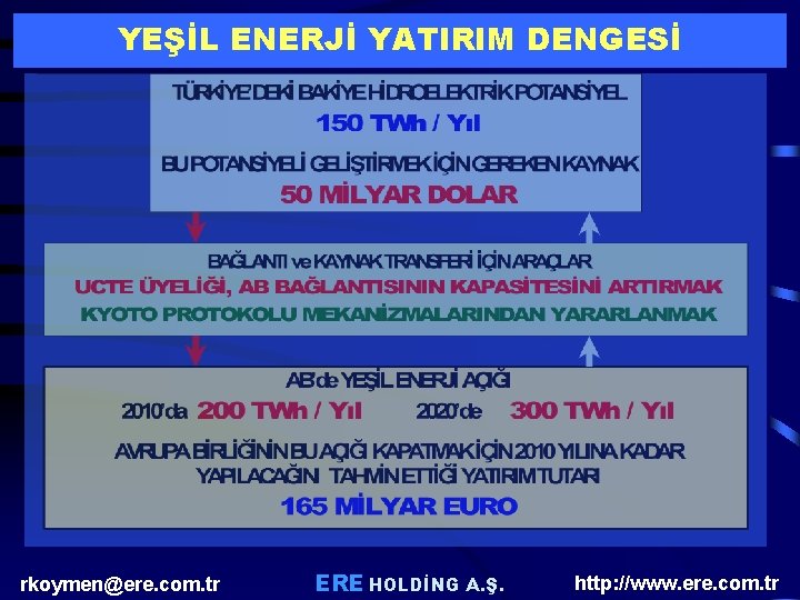 YEŞİL ENERJİ YATIRIM DENGESİ rkoymen@ere. com. tr ERE HOLDİNG A. Ş. http: //www. ere. YEŞİL ENERJİ YATIRIM DENGESİ rkoymen@ere. com. tr ERE HOLDİNG A. Ş. http: //www. ere.