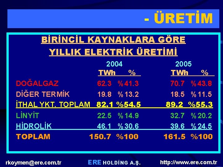 MEVCUT DURUM - ÜRETİM BİRİNCİL KAYNAKLARA GÖRE YILLIK ELEKTRİK ÜRETİMİ 2004 TWh % DOĞALGAZ MEVCUT DURUM - ÜRETİM BİRİNCİL KAYNAKLARA GÖRE YILLIK ELEKTRİK ÜRETİMİ 2004 TWh % DOĞALGAZ