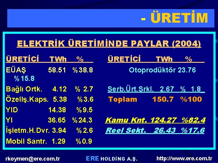 MEVCUT DURUM - ÜRETİM ELEKTRİK ÜRETİMİNDE PAYLAR (2004) ÜRETİCİ TWh % __ EÜAŞ 58. MEVCUT DURUM - ÜRETİM ELEKTRİK ÜRETİMİNDE PAYLAR (2004) ÜRETİCİ TWh % __ EÜAŞ 58.