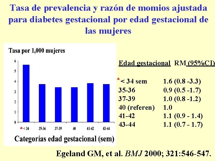 Tasa de prevalencia y razón de momios ajustada para diabetes gestacional por edad gestacional