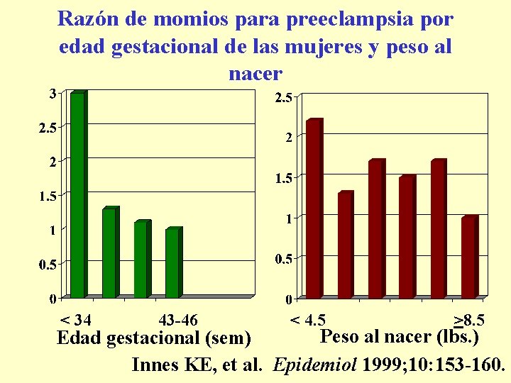 Razón de momios para preeclampsia por edad gestacional de las mujeres y peso al