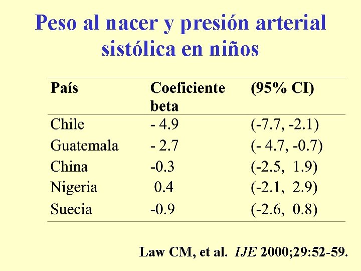 Peso al nacer y presión arterial sistólica en niños Law CM, et al. IJE