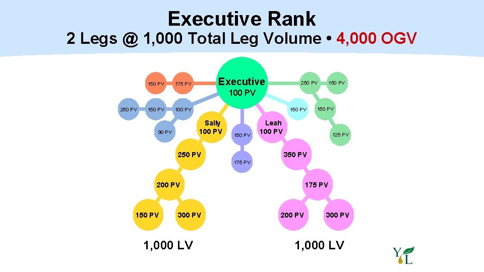 Executive Rank 2 Legs @ 1, 000 Total Leg Volume • 4, 000 OGV