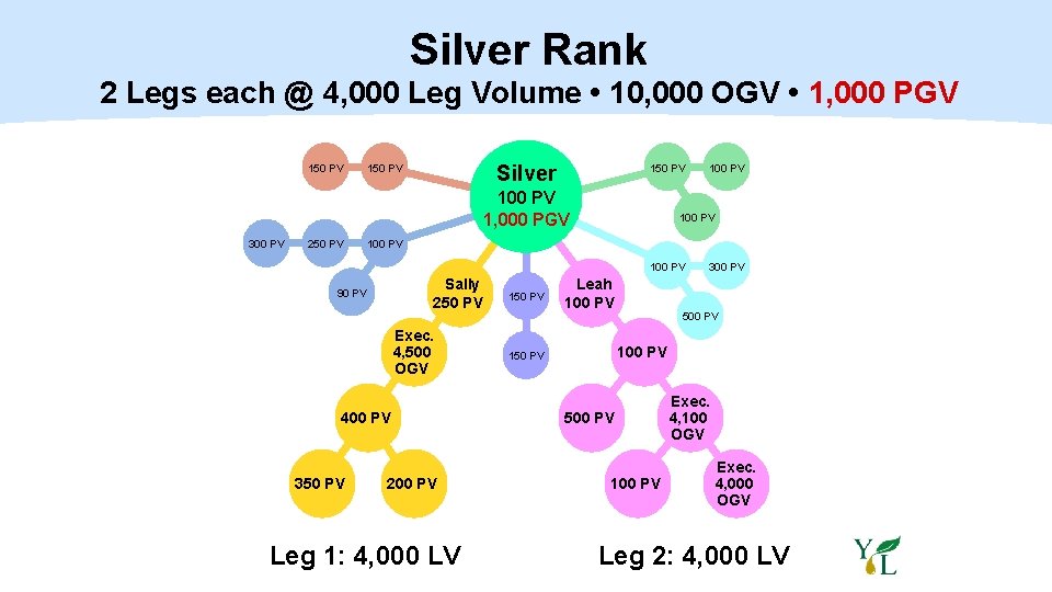 Silver Rank 2 Legs each @ 4, 000 Leg Volume • 10, 000 OGV