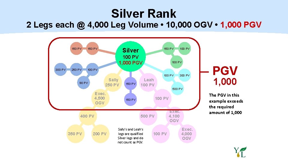 Silver Rank 2 Legs each @ 4, 000 Leg Volume • 10, 000 OGV